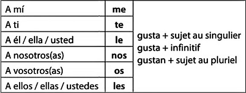 Conjugaison Du Verbe Gustar En Espagnol